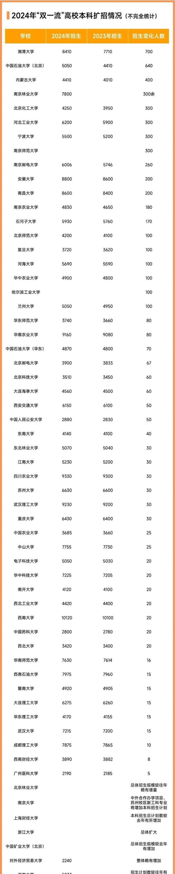 新门内部资料免费提供和今年双一流本科扩招与今年双一流本科扩招多少人
